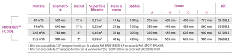 caratteristiche Filtro Sabbia Piscina in vetroresina